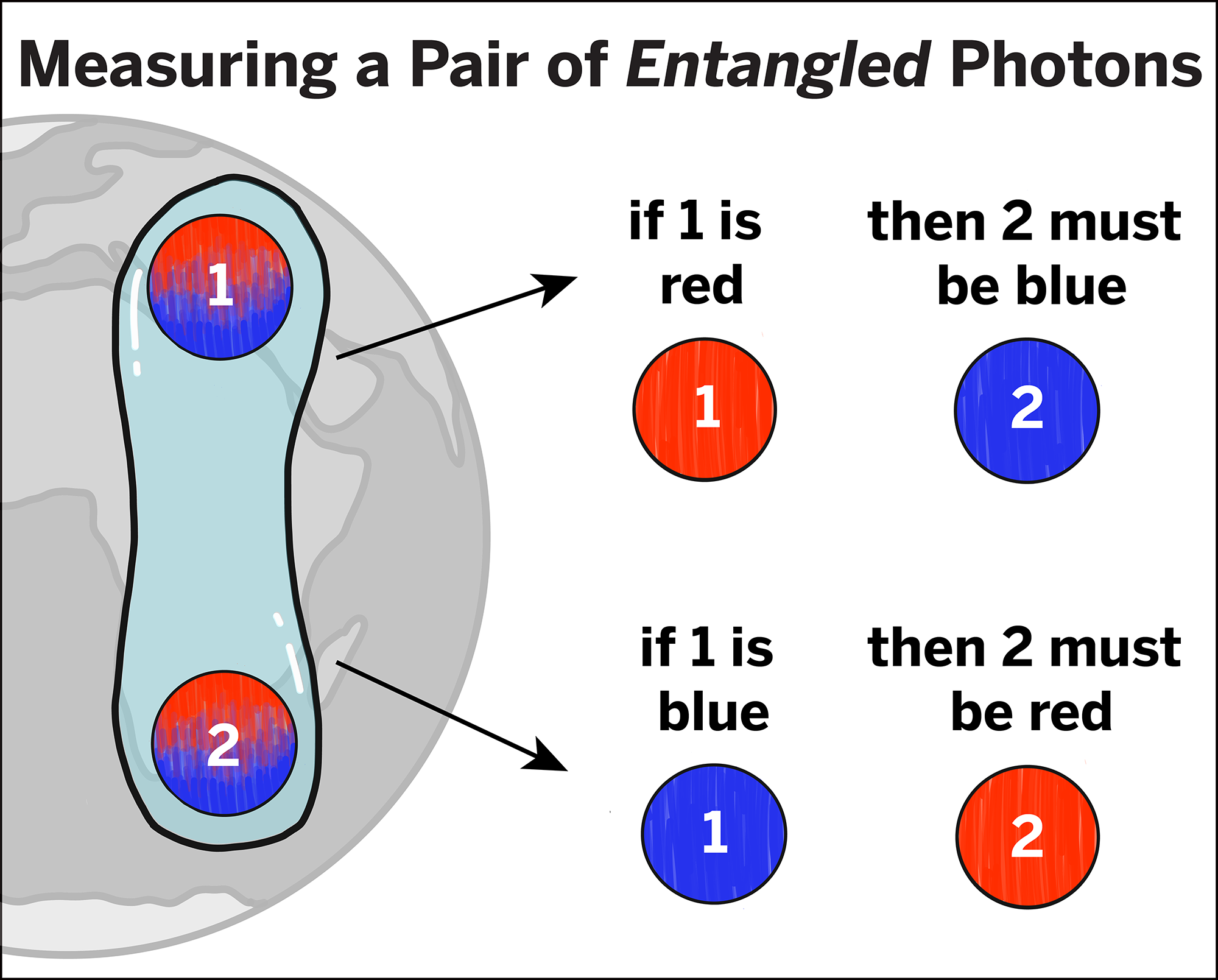 Chart depicting quantum entanglement